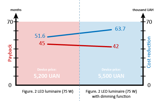 LED luminaire (75 W) and (75 W) with dimming function