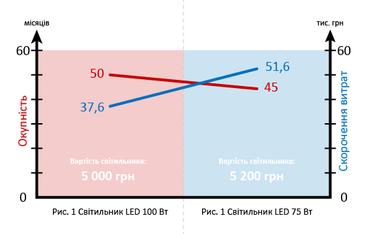 Світильник LED 100 і 75 Вт