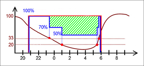 Figure 3. Program night brightness reduction